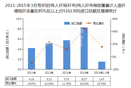 2011-2015年3月色織的純?nèi)死w短纖布(純?nèi)死w布指按重量計(jì)人造纖維短纖含量在85%及以上)(55161300)進(jìn)口總額及增速統(tǒng)計(jì)